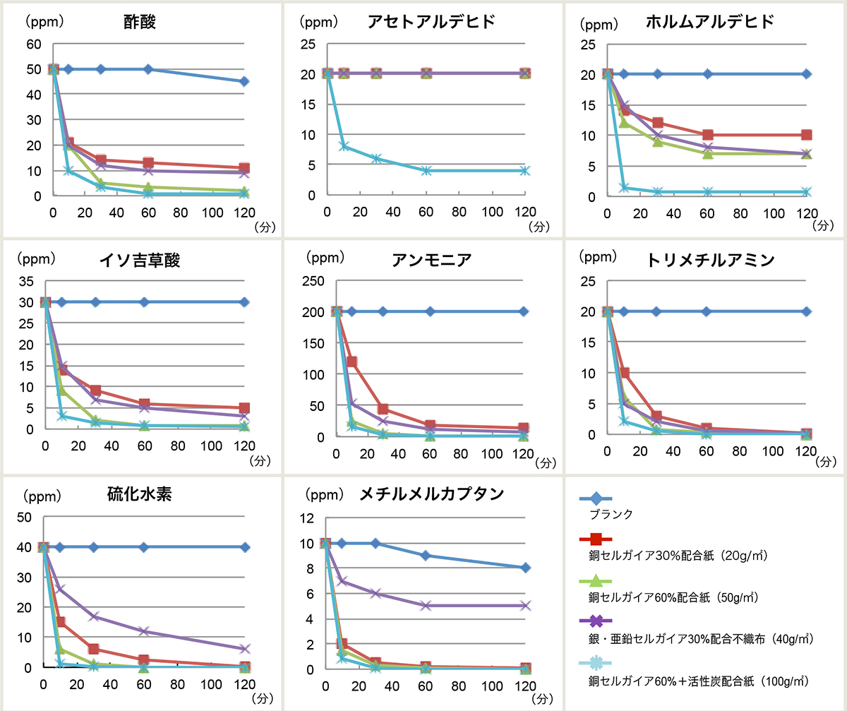 ８大悪臭ガスに対する吸着性能の比較