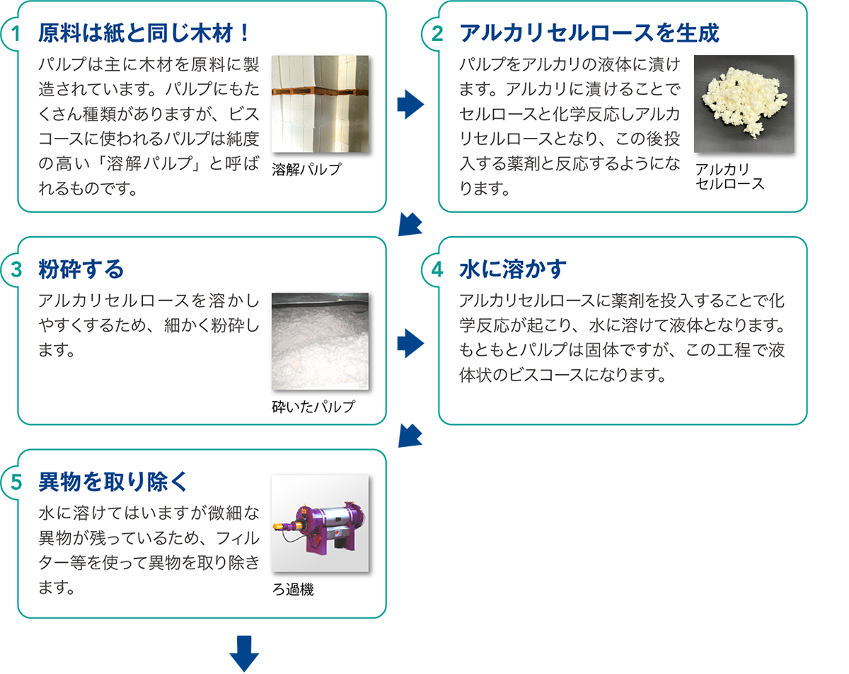 原料は紙と同じ木材！ | アルカリセルロースを生成 | 粉砕する | 水に溶かす |異物を取り除く