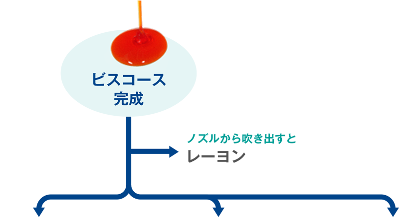 ビスコース完成