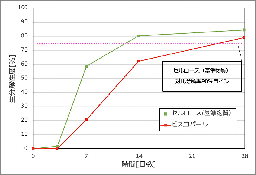 海洋生分解性