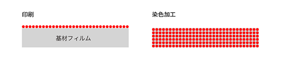 染色加工と印刷やコート加工との違い