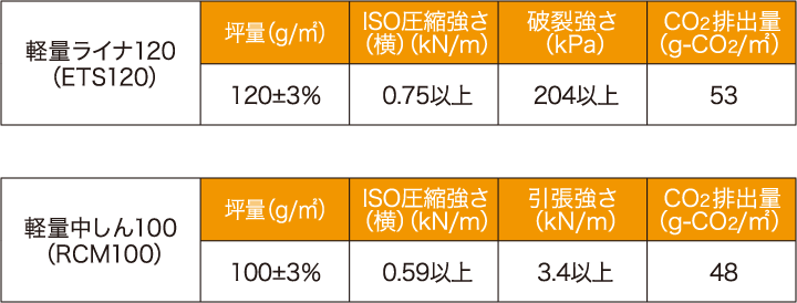 軽量中しん100 | 軽量ライナ120