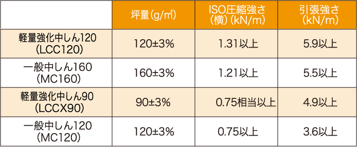 軽量強化中しん120 | 一般中しん160 | 軽量強化中しん90 | 一般中しん120