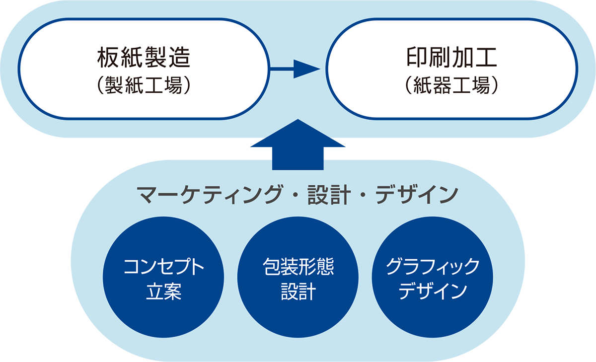 設計、デザインを含む一貫生産でサポートします