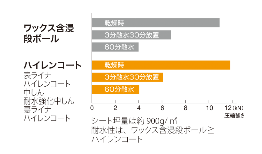 ハイレンコートとワックス含浸段ボールとの物性比較