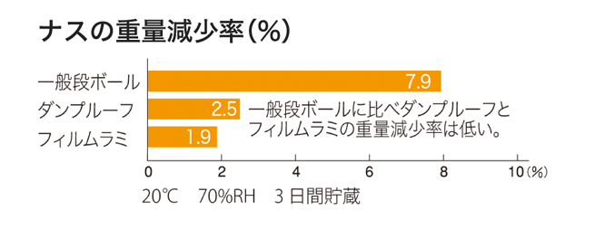 ナスの重量減少率（%）