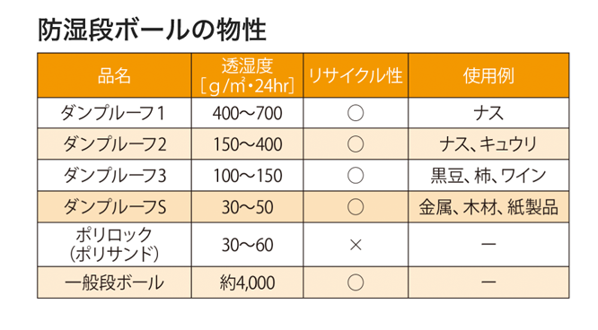 防湿段ボールの物性