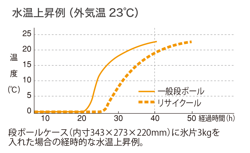 防湿段ボールの物