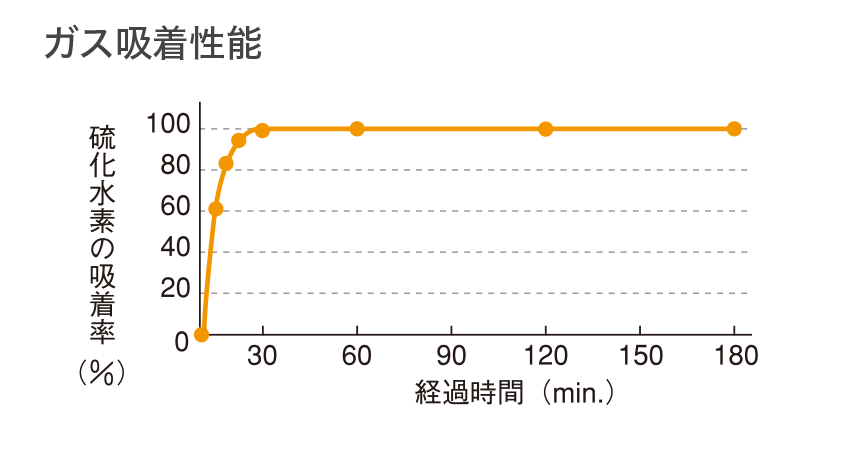 ガス吸着性能