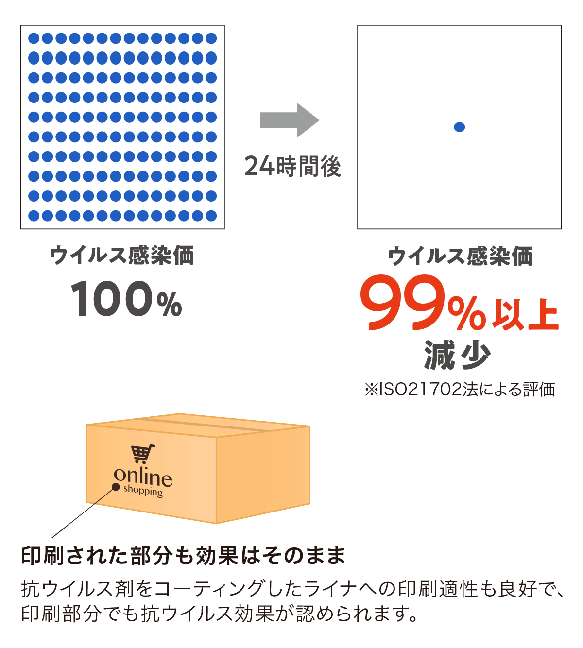 ウイルスレンガードのウイルス生存抑制効果