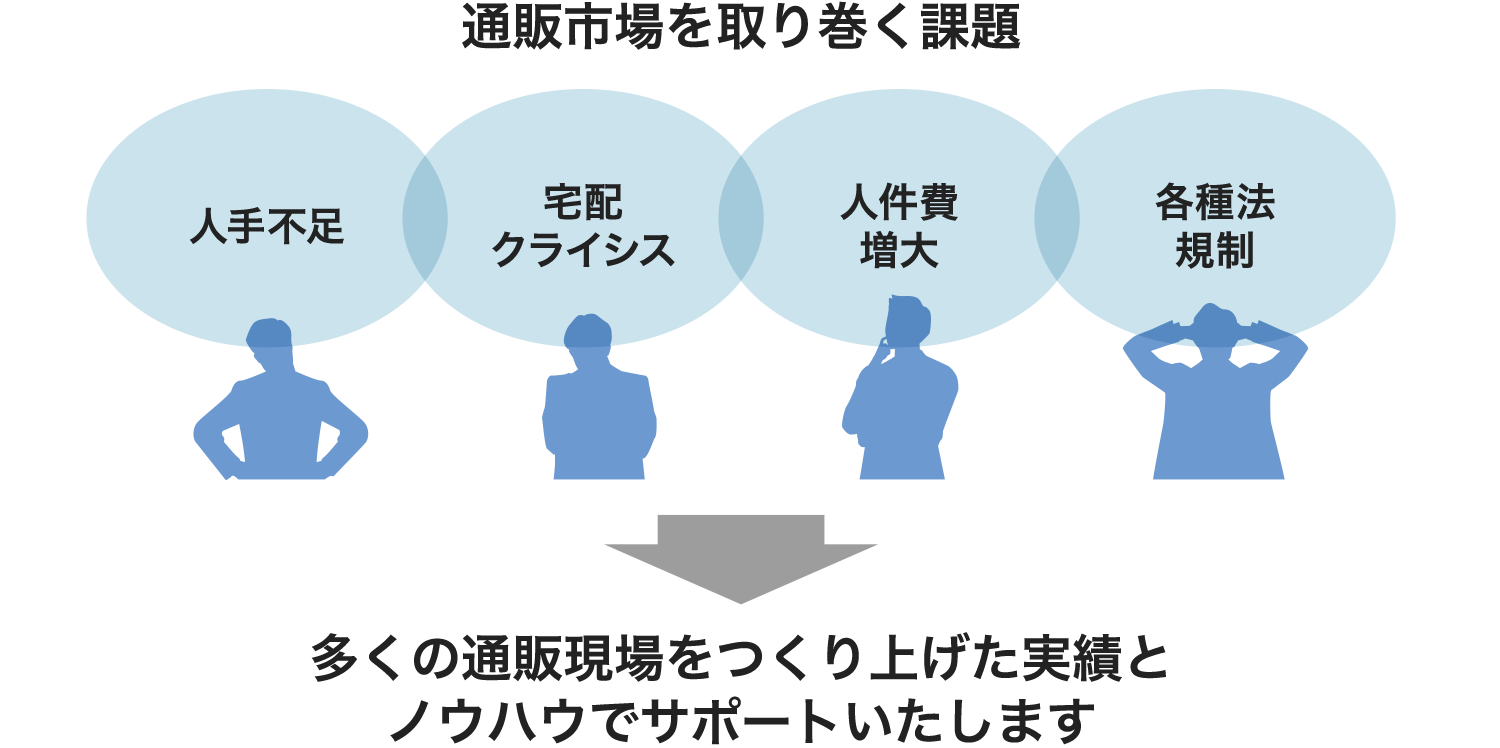 通販市場を取り巻く課題 | 多くの通販現場をつくり上げた実績とノウハウでサポートいたします