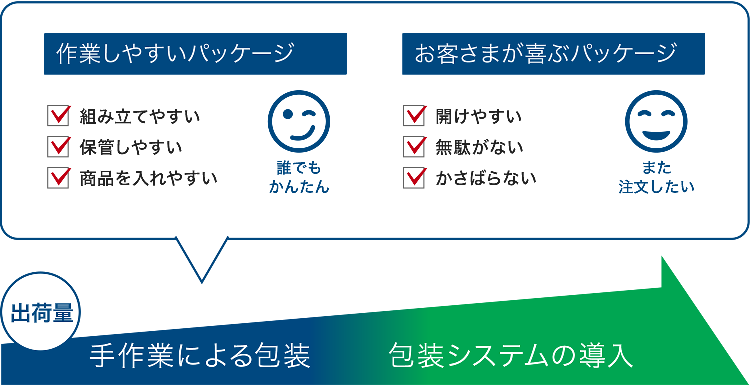 作業しやすいパッケージ | お客さまが喜ぶパッケージ