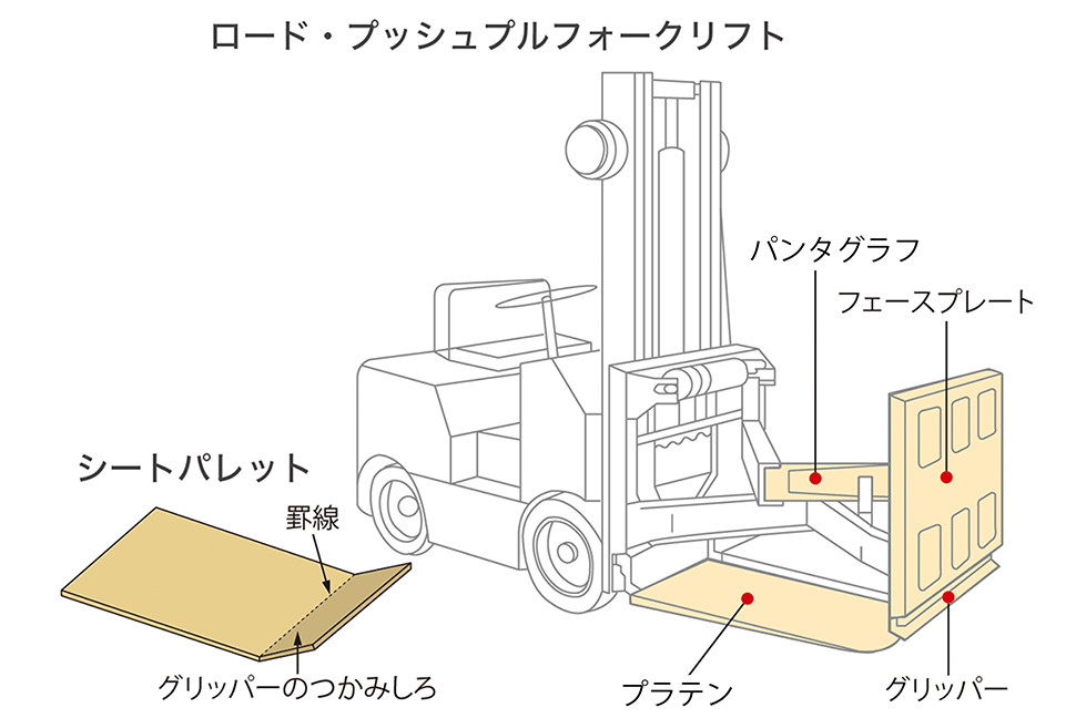 ロード・プッシュプルフォークリフト