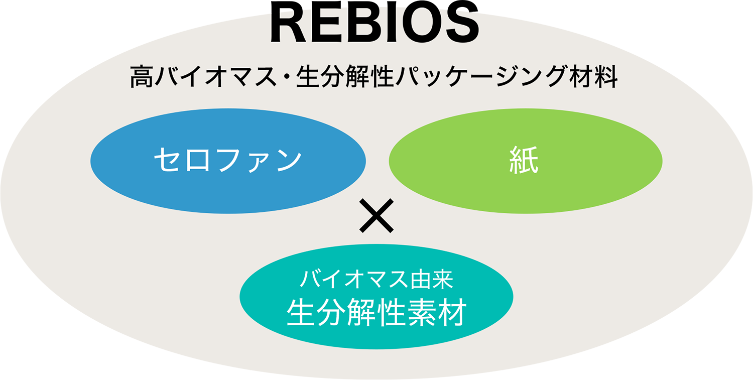 軟包装製品 製品情報 レンゴー株式会社