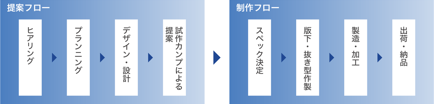 SPツール・什器 制作フロー