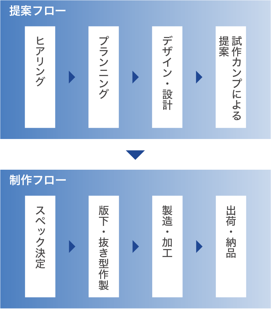 SPツール・什器 制作フロー