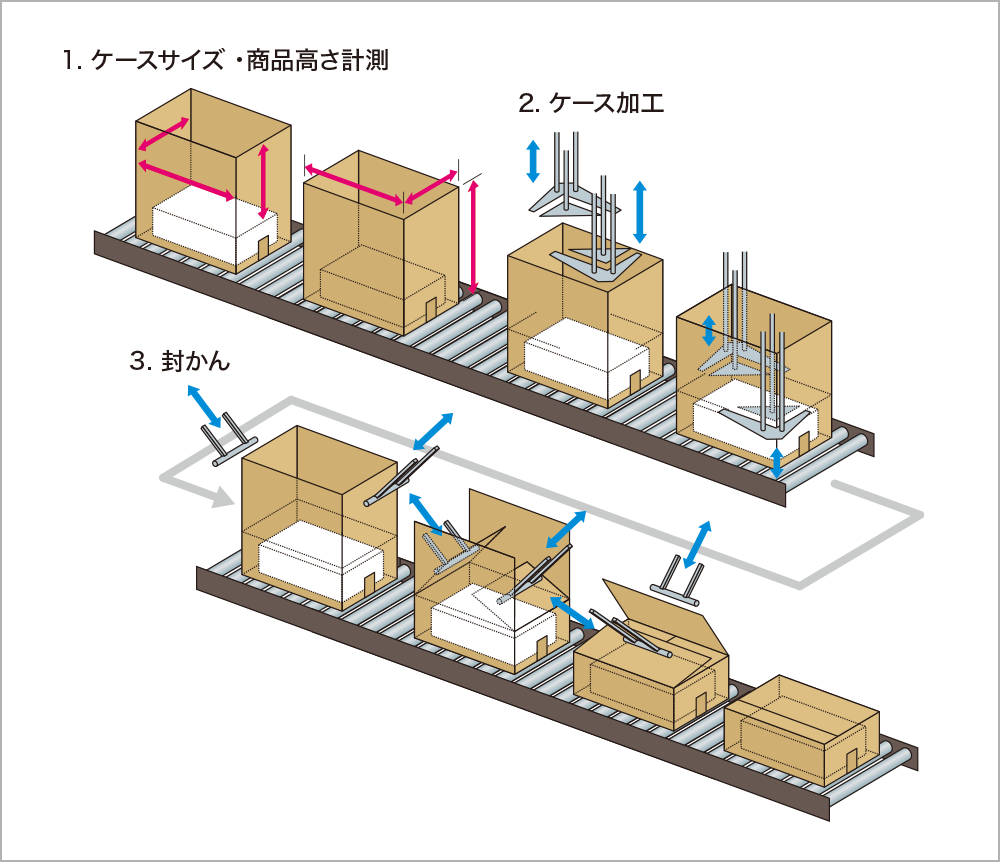 BoxSizer（ボックスサイザー）