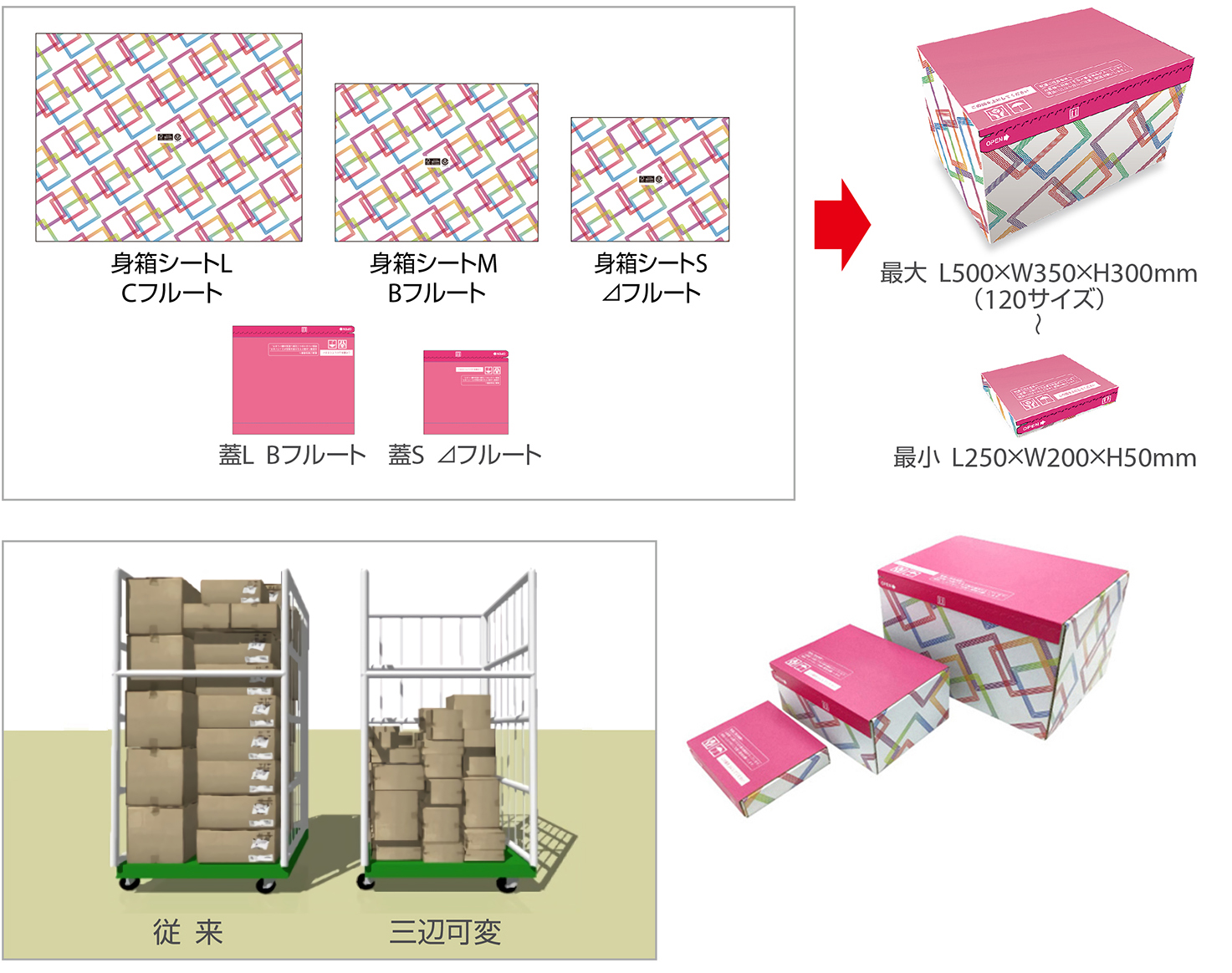 >3サイズ身箱シート+2サイズ蓋箱シートから成型する2ピース形態