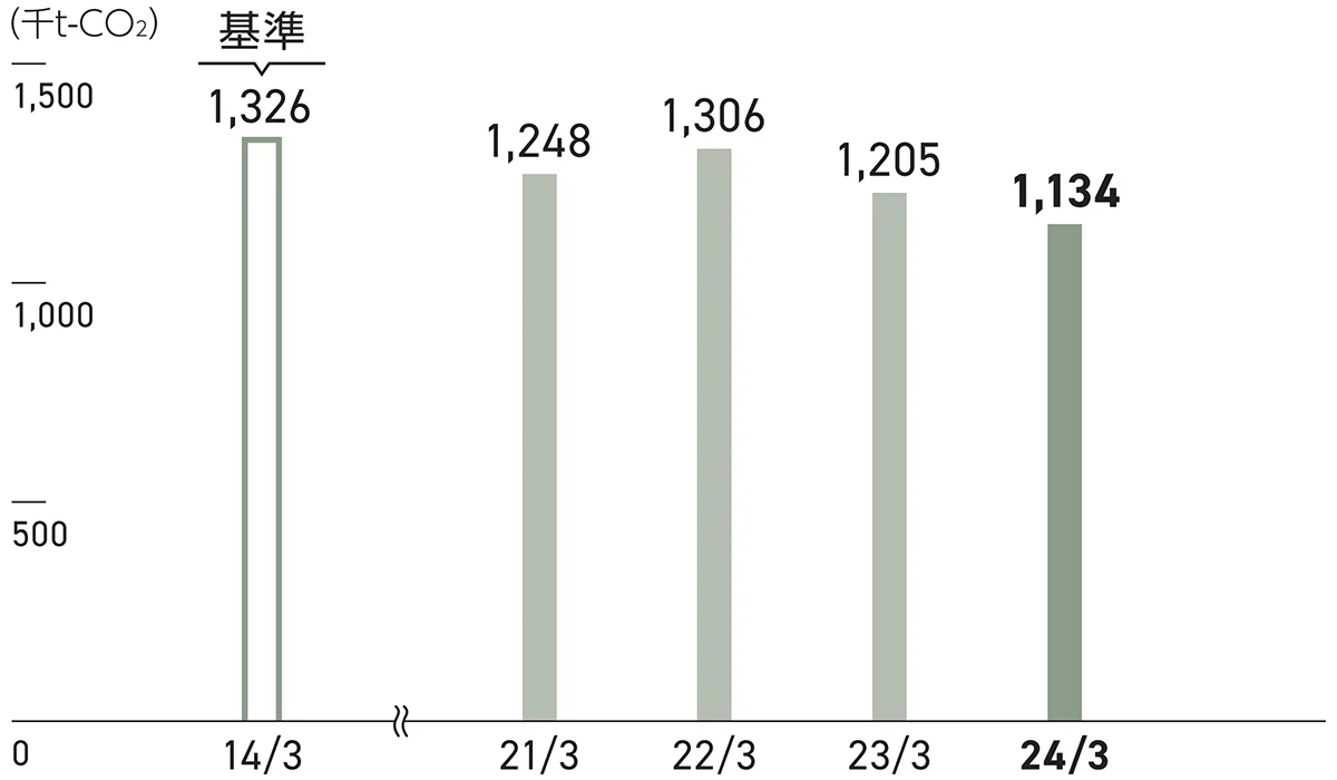 2024年3月期1,134千t-CO2