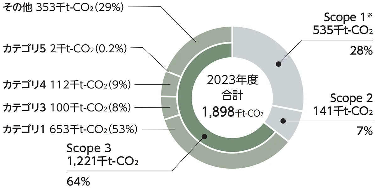 2023年度合計1,898千t-co2（Scope1は8%、Scope2は7%、Scope3は64%）