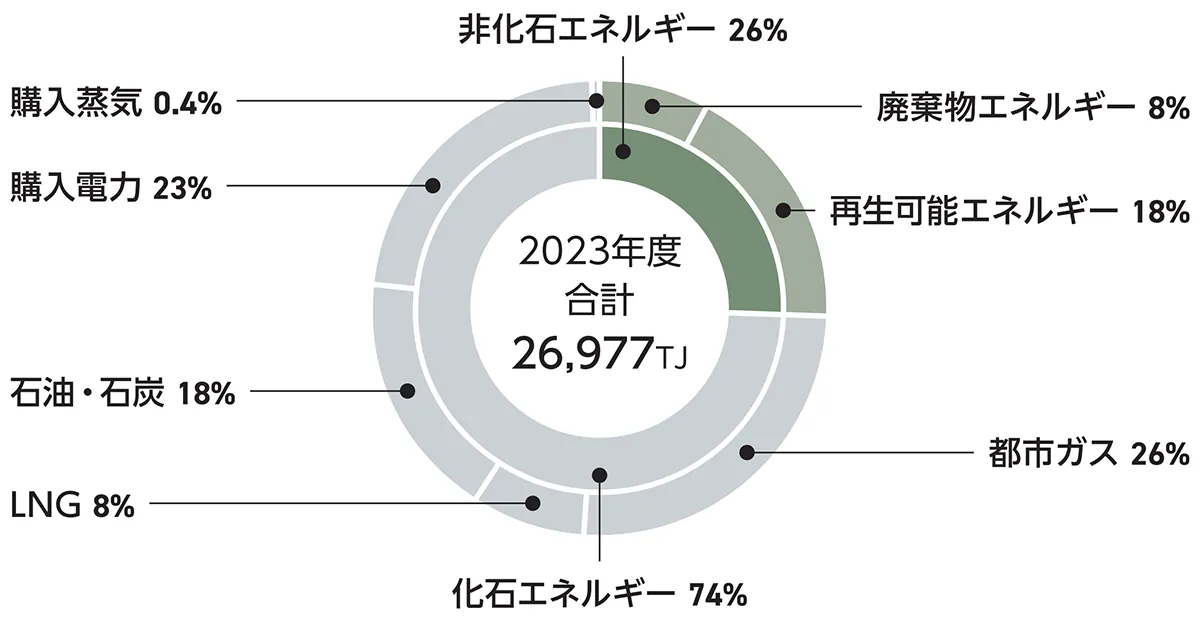 2023年度合計26,977TJ（非化石エネルギー26%、化石エネルギー74%）
