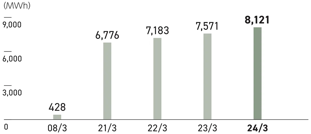 2024年3月期8,121MWh