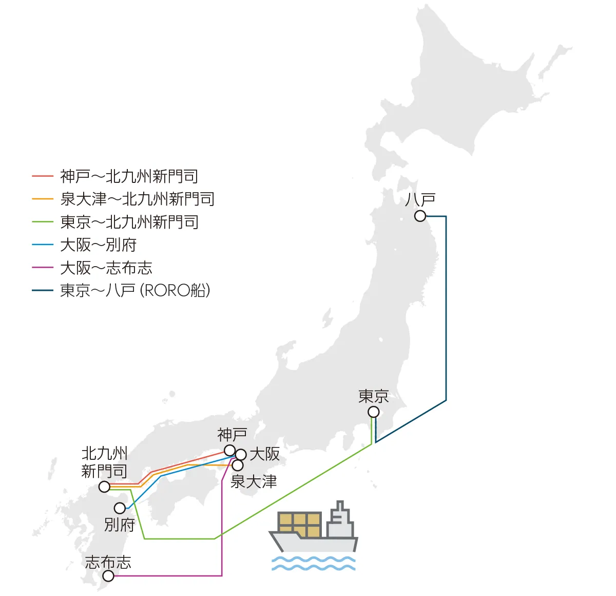 製品輸送航路：神戸～北九州新門司、泉大津～北九州新門司、東京～北九州新門司、大阪～別府、大阪～志布志、東京～八戸（RORO船）