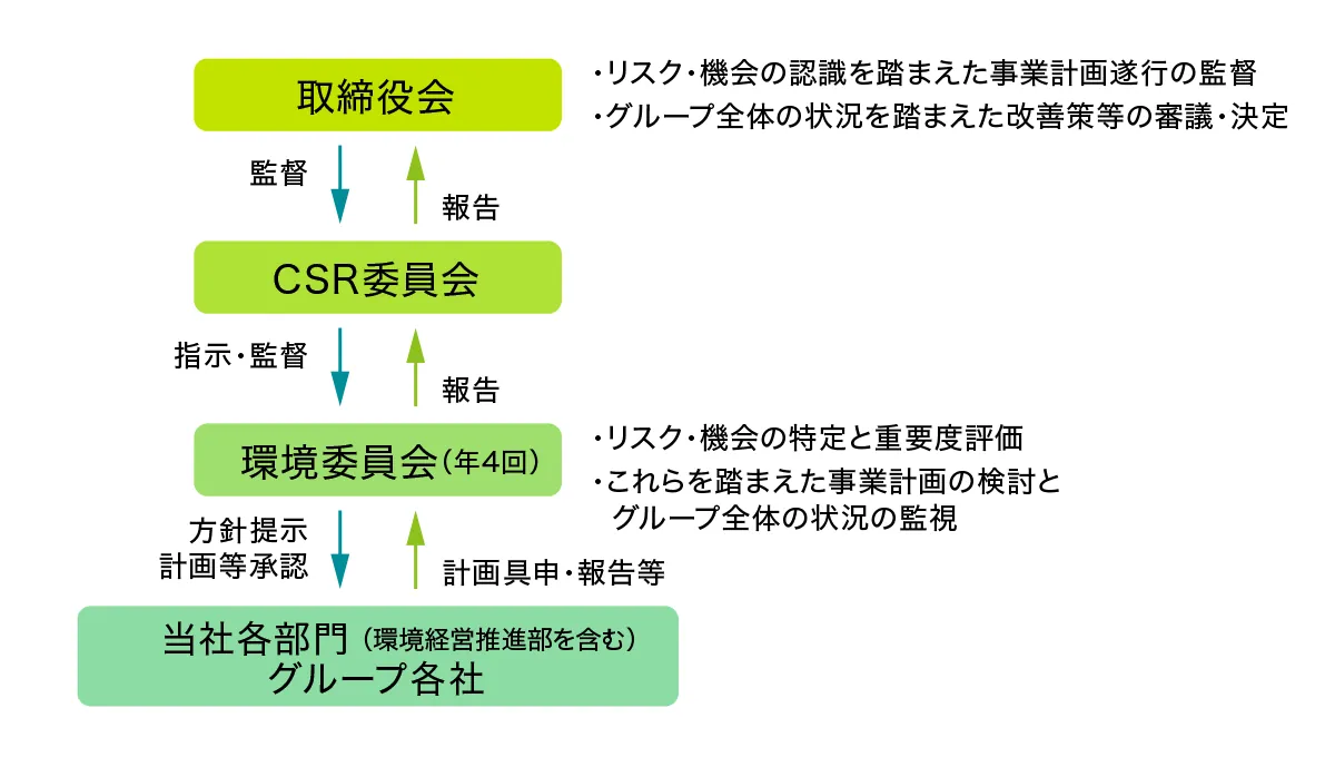 取締役会・CSR委員会・環境委員会・当社各部門グループ各社で構成される機構の図