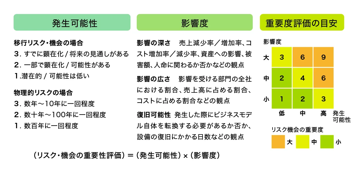 影響度の評価基準：リスク・機会の重要性評価＝発生可能性×影響度