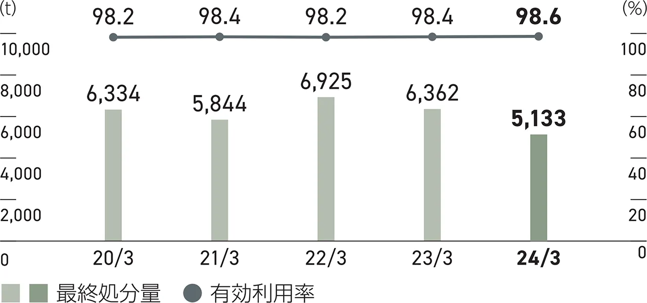 最終処分量5,133トン、有効利用率98.6%