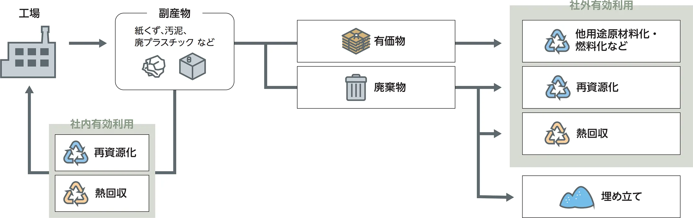 工場から出た廃棄物の処理の流れ図