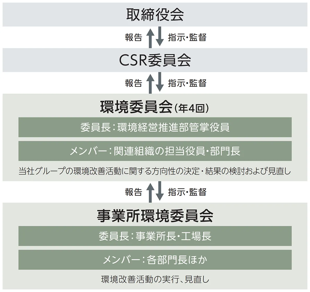 レンゴーグループにおける環境マネジメント体制の構成図。年4回の環境委員会と事業所環境委員会を中心に、取締役会、CSR委員会との報告、指示・監督などの連携関係が示されている。