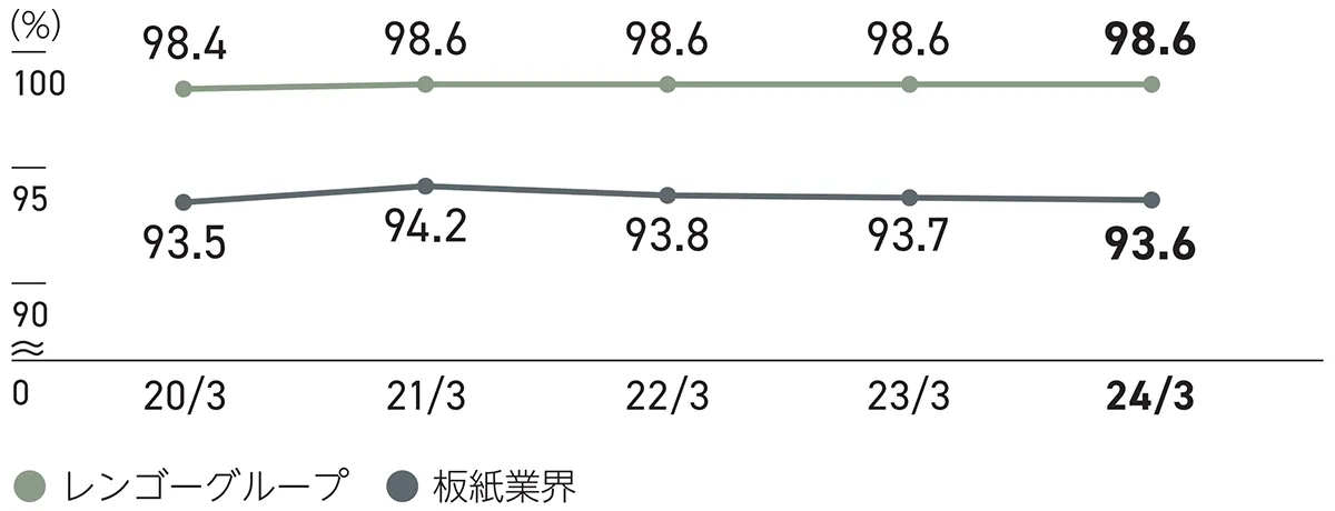 レンゴーグループ98.6%、板紙業界93.6%