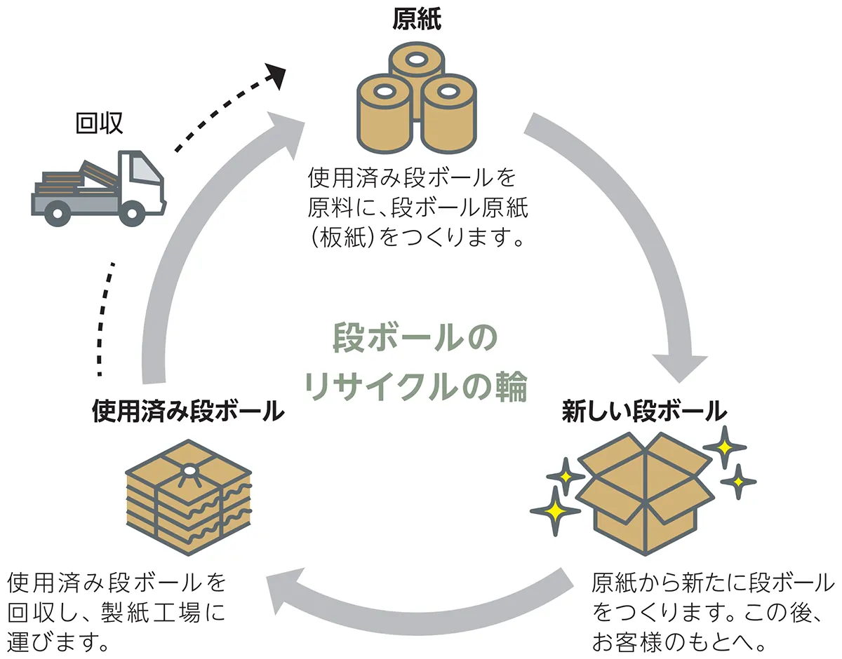 使用済み段ボールを回収しそれを原料に段ボール原紙を作ります。原紙から新しい段ボールを作ります。段ボールのリサイクルの輪を説明する図