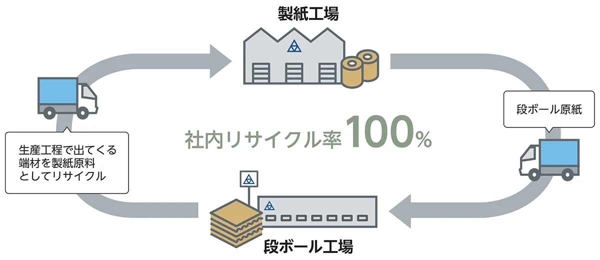 製紙工場や段ボール工場など、生産工程で出る端材を製紙原料としてリサイクルしていることを説明する図
