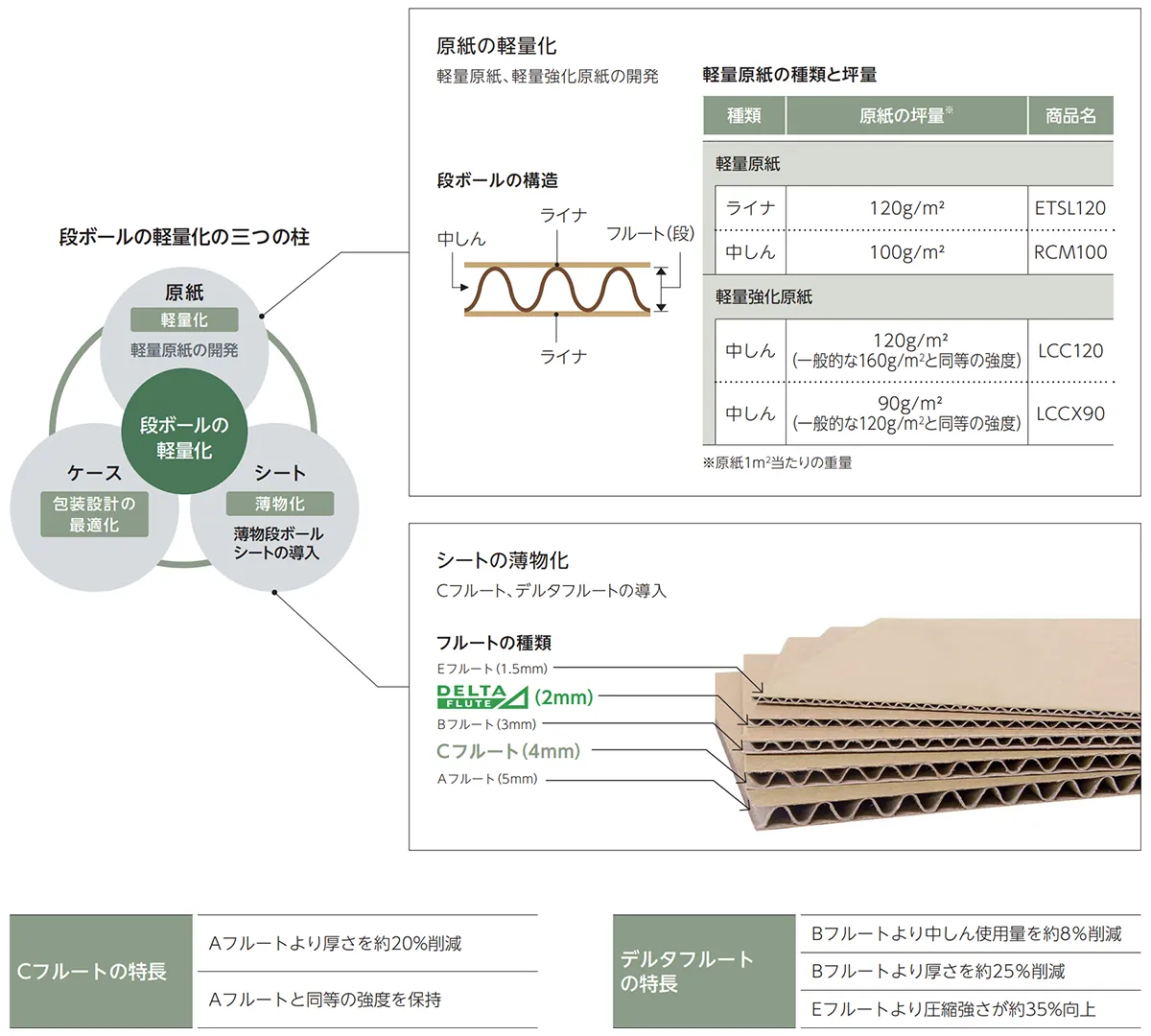 段ボールの軽量化（軽量原紙の開発、薄物段ボールシートの導入、包装設計の最適化）説明図