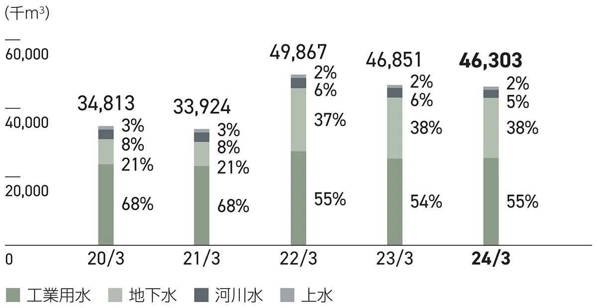 総取水量46,303千㎥、工業用水55%、地下水38%、河川水5%、上水2%