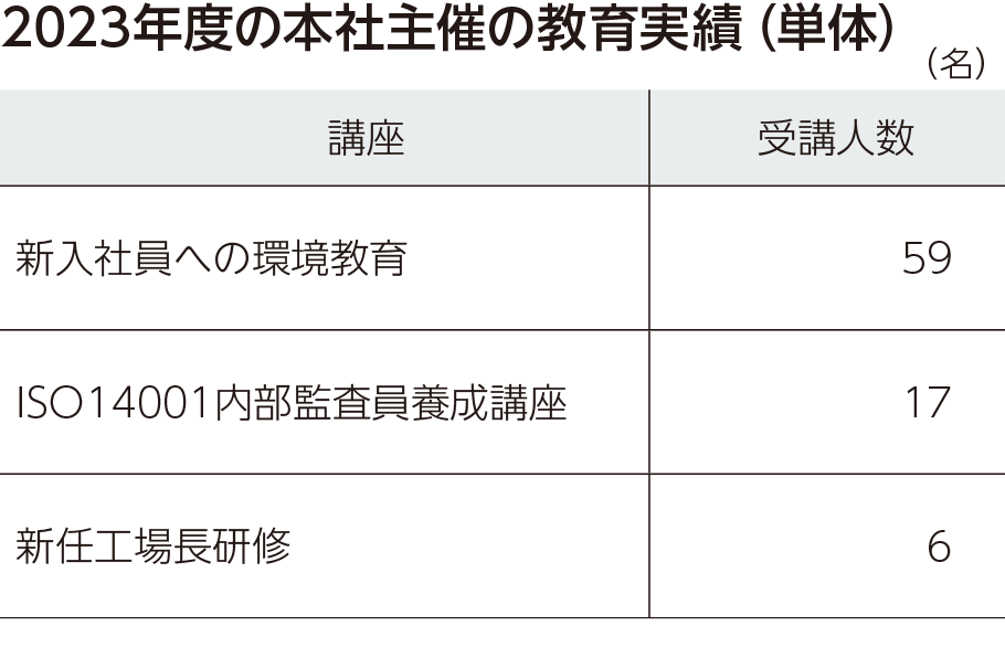 本社主催の教育実績(2021年度)