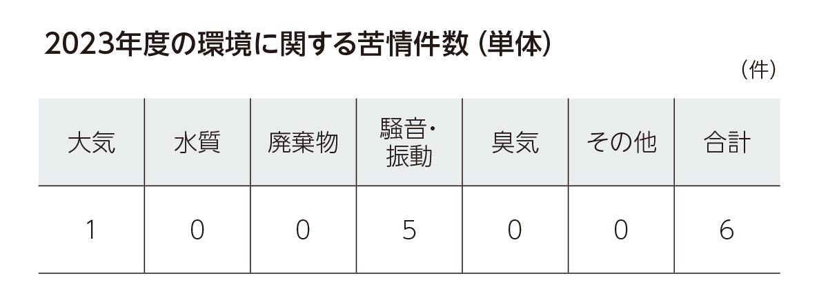 環境に関する苦情件数（2021年度）