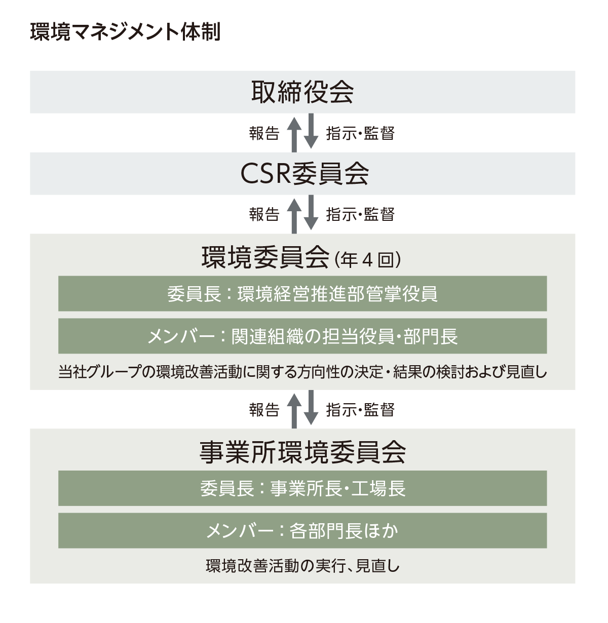 環境マネジメント体制図