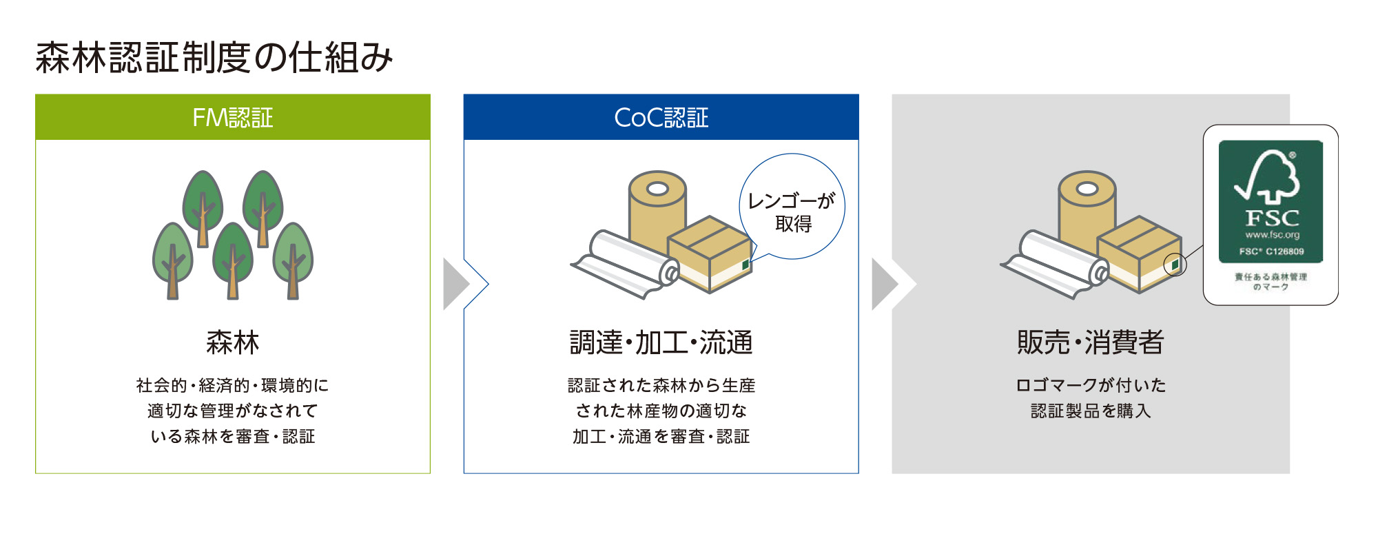 森林認証制度のしくみ