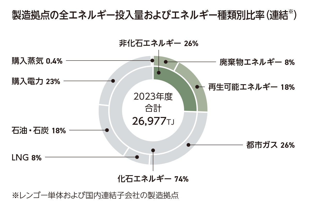 製造拠点の全エネルギー投入量およびエネルギー種類別比率