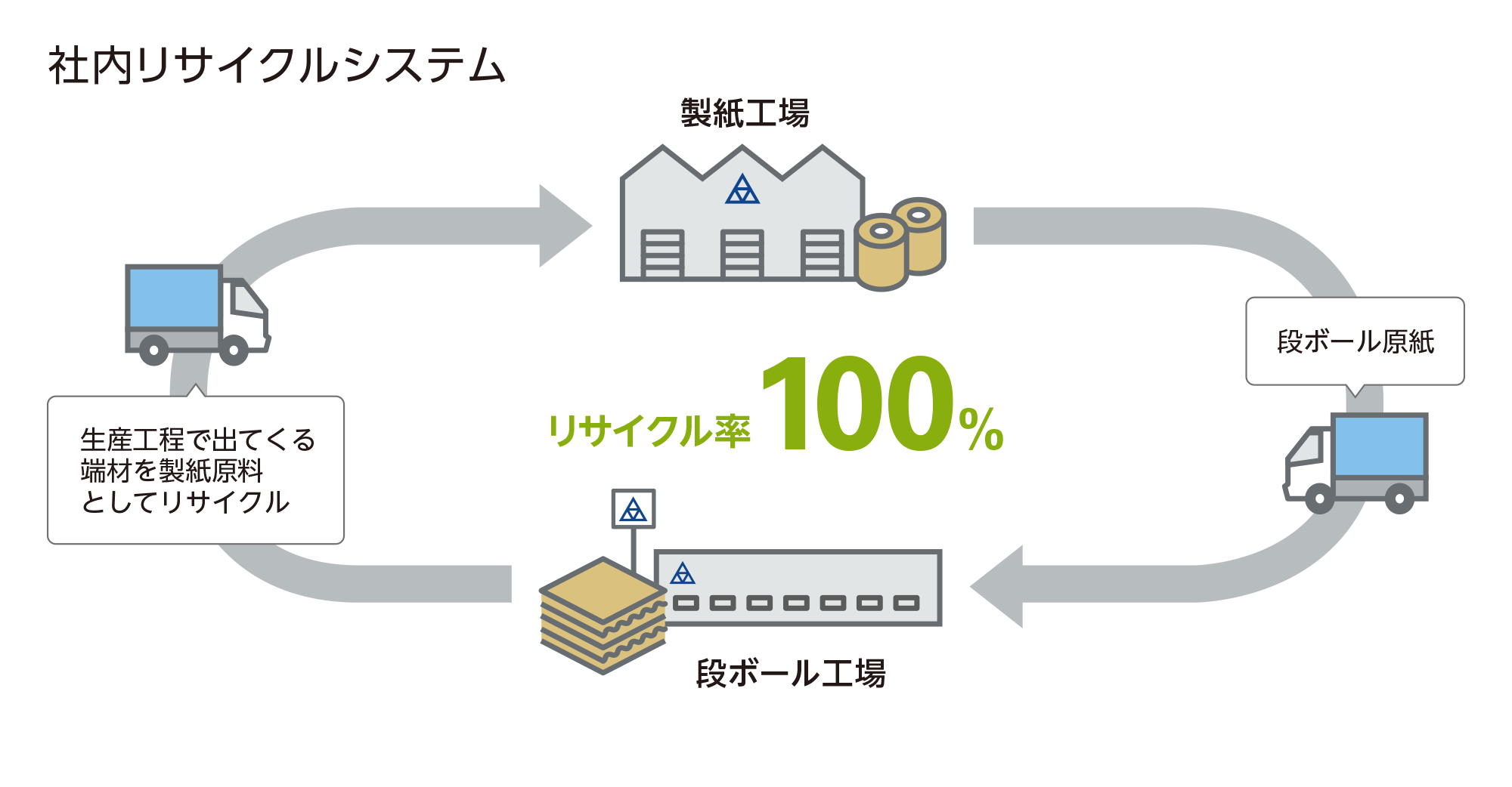 社内リサイクルシステム