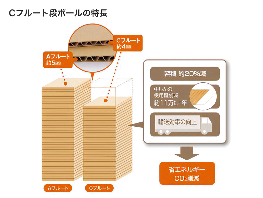 Cフルート段ボールの特徴