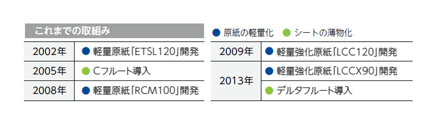 これまでの取組み