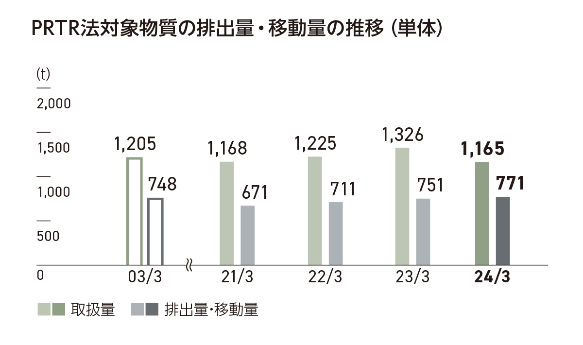 PRTR法対象物質の排出量・移動量の推移