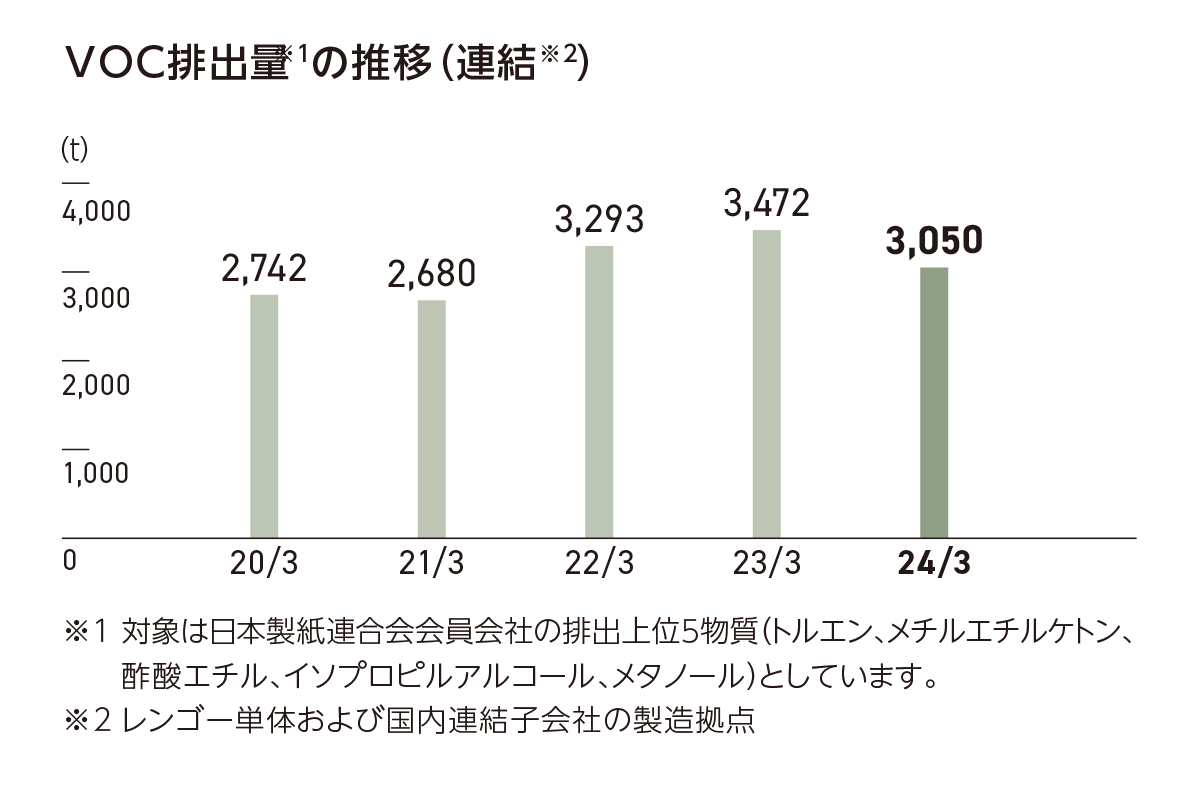 VOC排出量の推移