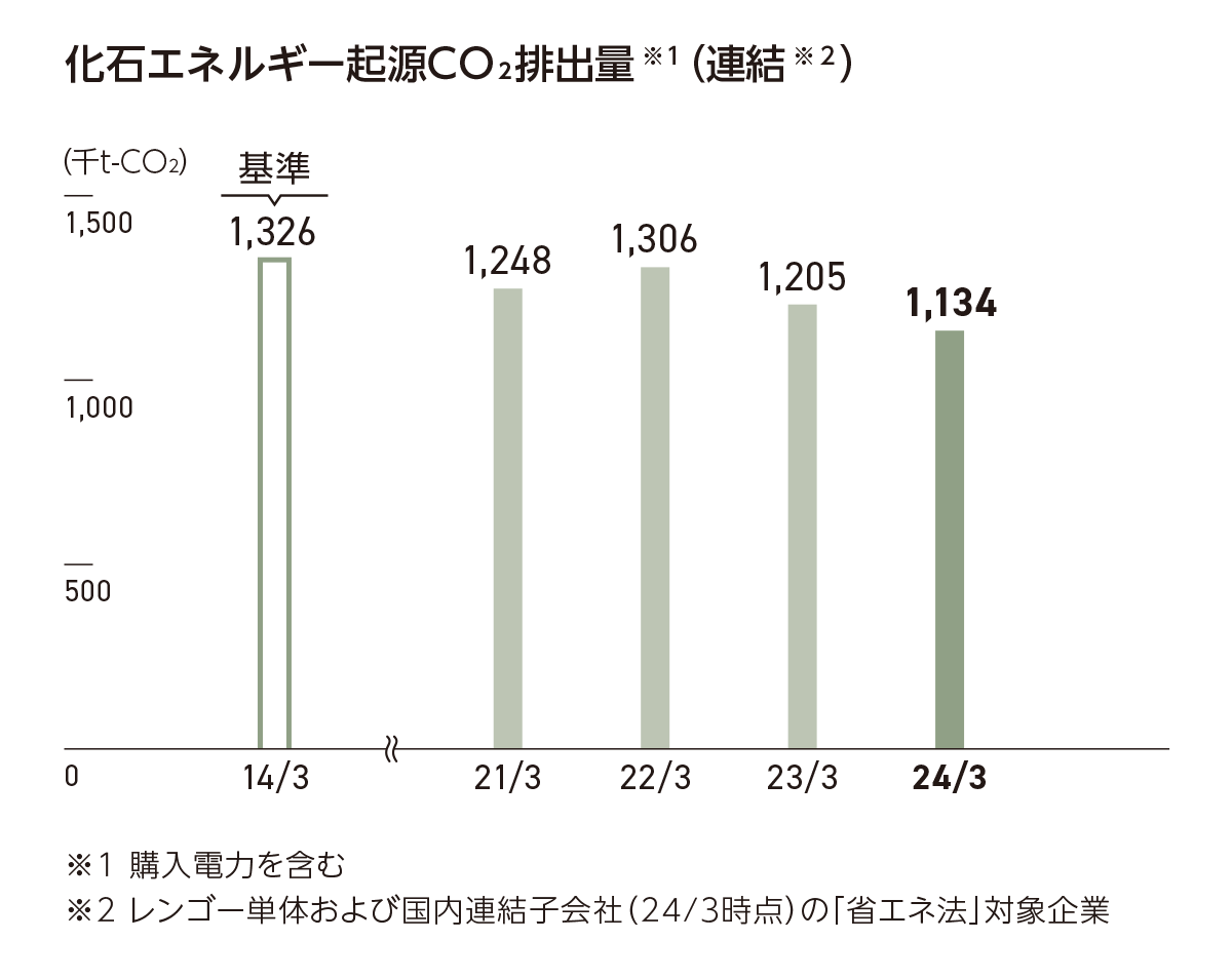 PRTR法対象物質の排出量・移動量の推移