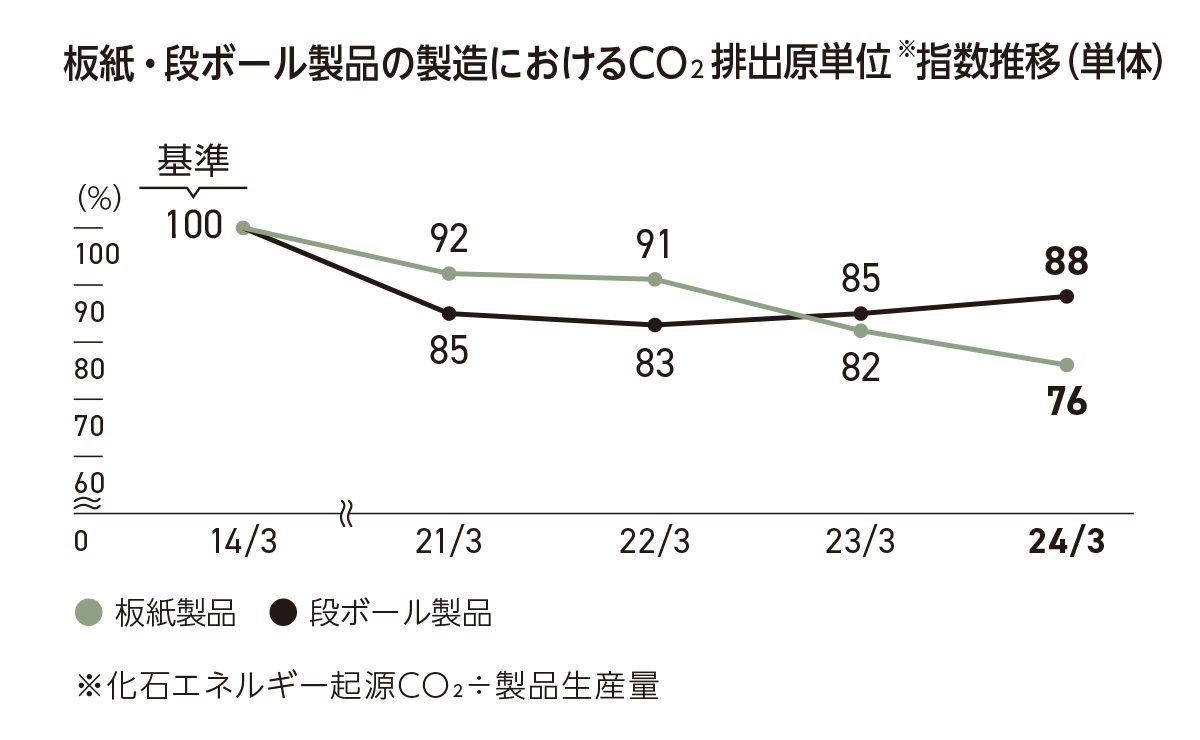 PRTR法対象物質の排出量・移動量の推移