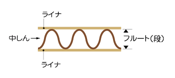 段ボールの基本浩造